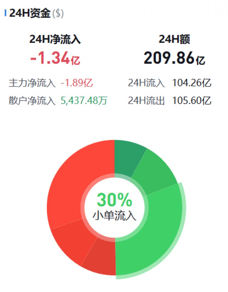 [幣圈資金流向觀察員]監(jiān)控主流貨幣資金流(10.28晚)
