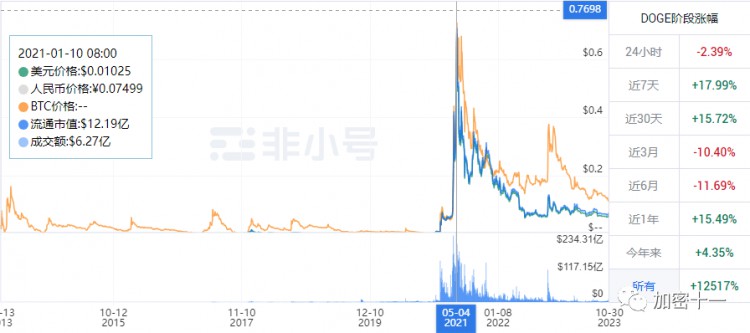狗狗幣(DOGE):最近的市場(chǎng)分析，走勢(shì)波動(dòng)還是繼續(xù)上漲？
