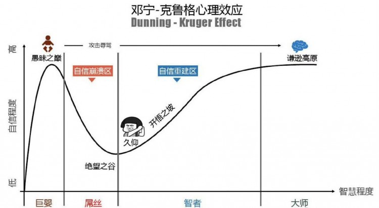 鄧寧克魯格效應(yīng)(圖一)