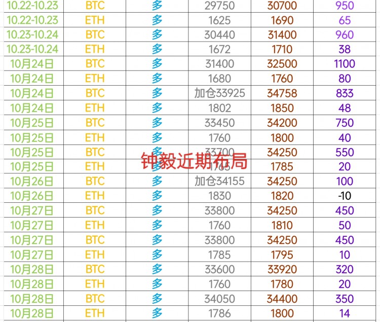 [幣圈鐘毅]10.28日內(nèi)小結(jié) 午夜大餅以太思維為主