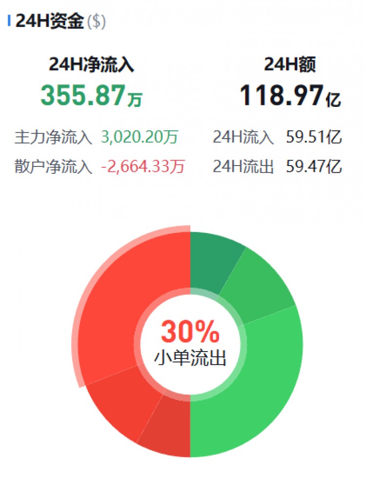 [幣圈資金流向觀察員]監(jiān)控主流貨幣資金流(10.29晚)