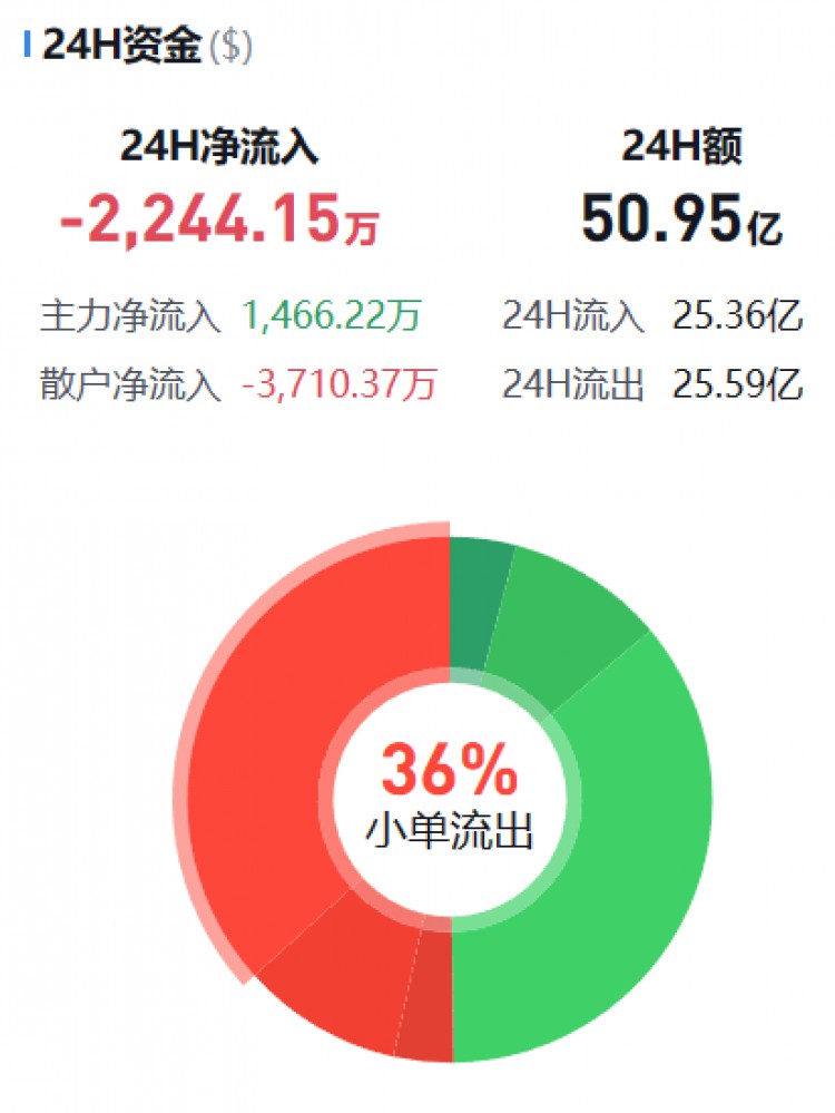 [幣圈資金流向觀察員]監(jiān)控主流貨幣資金流(10.29晚)