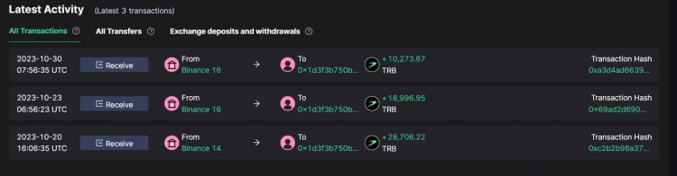 從幣安提出10,273個TRB的鯨魚地址，累計浮盈220萬美元