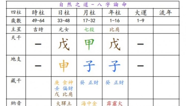 申子辰三合水局,年干戊土被月干甲木懟去,格成 “從財殺”之勢