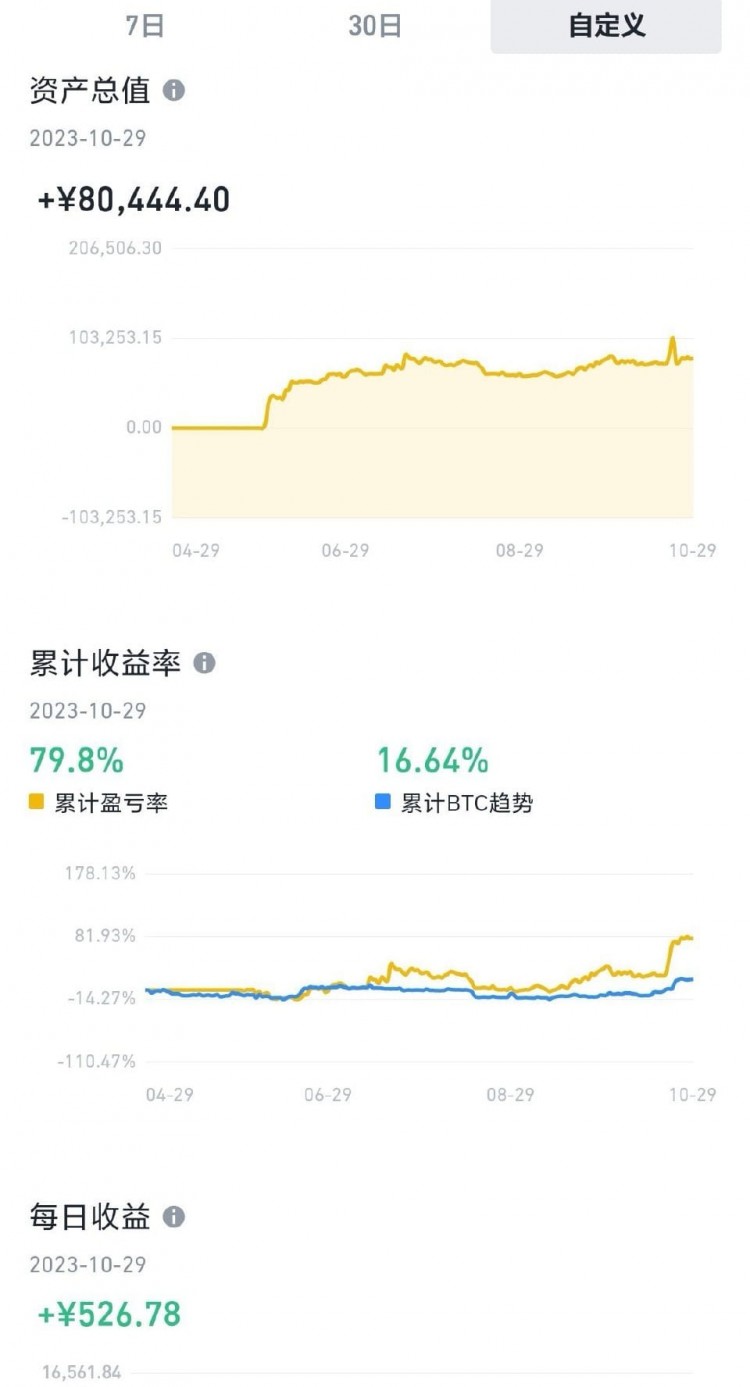 小陽春充分證明百倍幣潛力