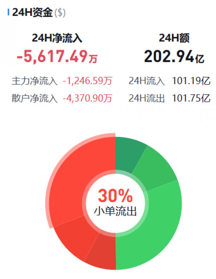 [幣圈資金流向觀察員]監(jiān)控主流貨幣資金流(10.30晚)