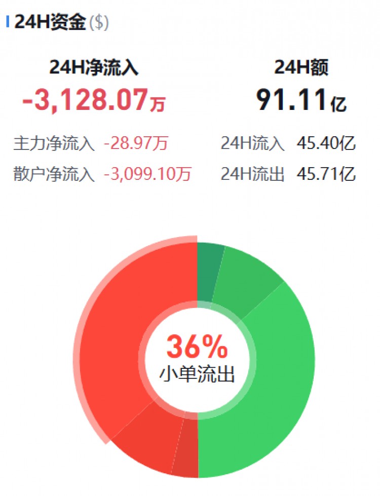 [幣圈資金流向觀察員]監(jiān)控主流貨幣資金流(10.30晚)