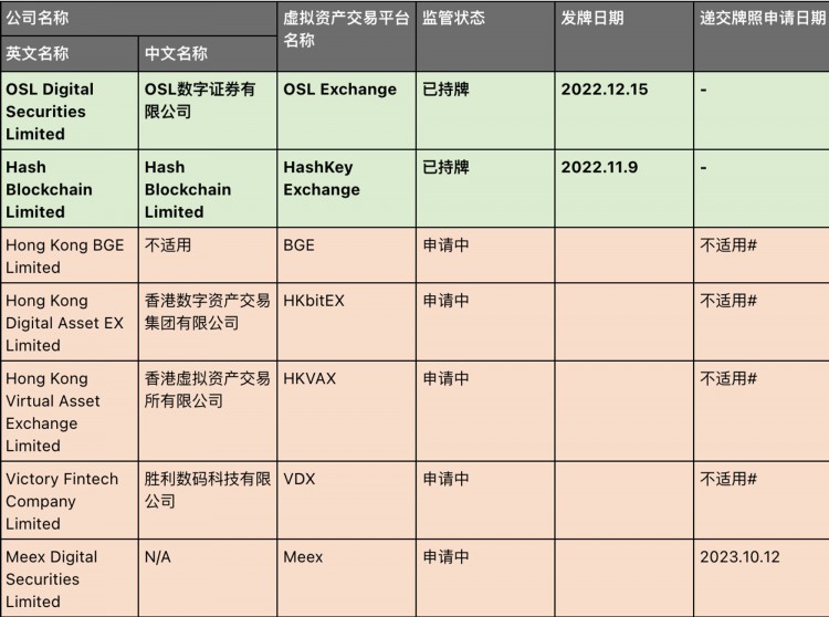 [加密神射手]在香港證監(jiān)會“覆蓋”下的虛擬資產(chǎn)交易所背景：2 家已持牌   5 家申請中