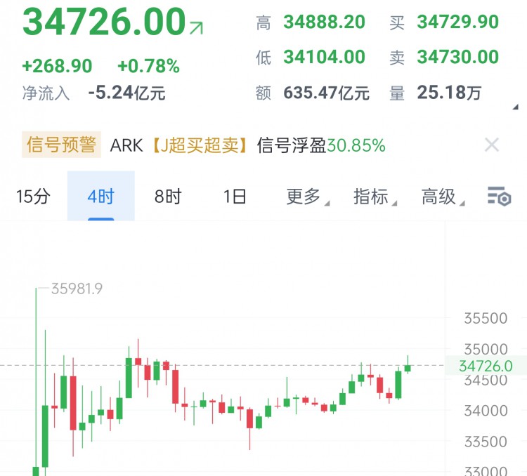 [幣圈鐘毅]晚間行情并為給到多少回測(cè)直接拉伸,這里可以看一波回撤