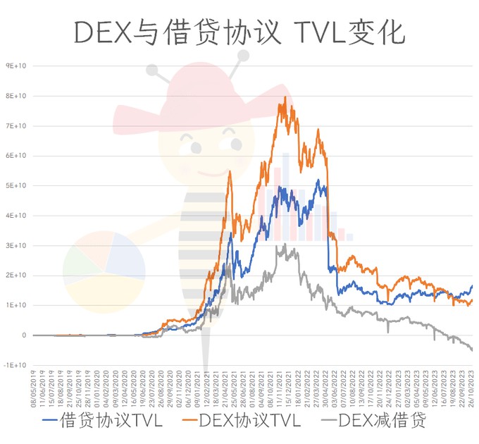 DEX與借貸協(xié)議的TVL變化