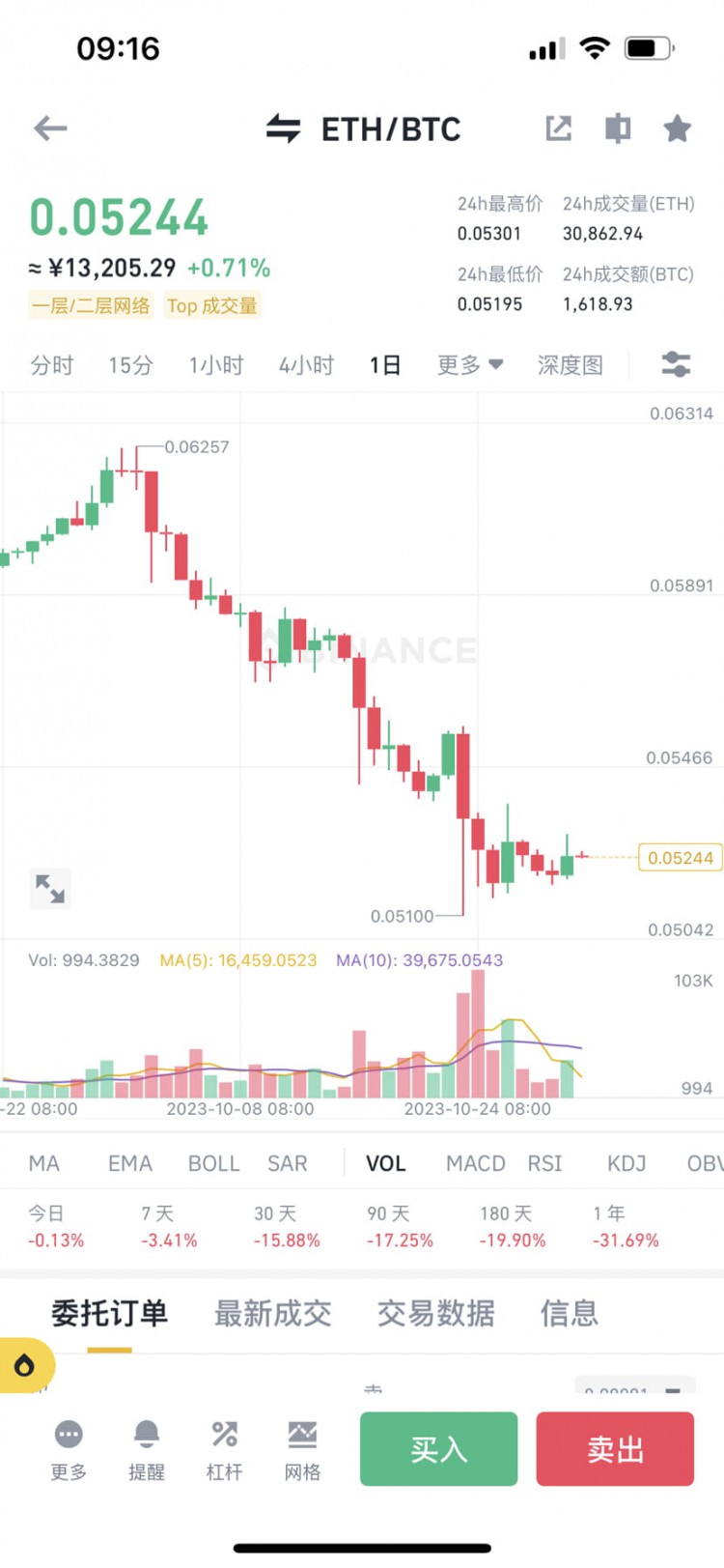 ETH/BTC繼續(xù)下行破前低