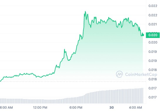 假貨市場(chǎng)全面復(fù)蘇，三種加密貨幣即將迎來進(jìn)一步飆升！