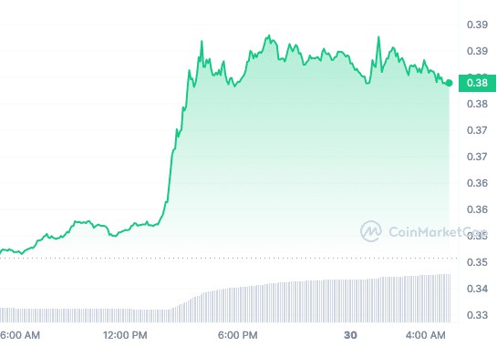 假貨市場(chǎng)全面復(fù)蘇，三種加密貨幣即將迎來進(jìn)一步飆升！