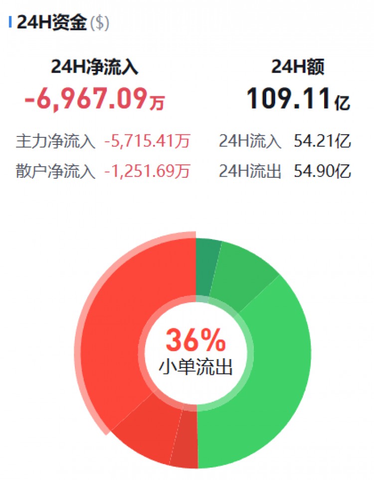 [幣圈資金流向觀察員]監(jiān)控主流貨幣資金流(10.31早)