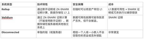 [金色財經(jīng)]最新的Vitalik文章：L2的不同類型