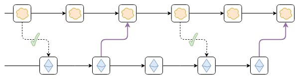 [金色財(cái)經(jīng)]最新的Vitalik文章：L2的不同類型