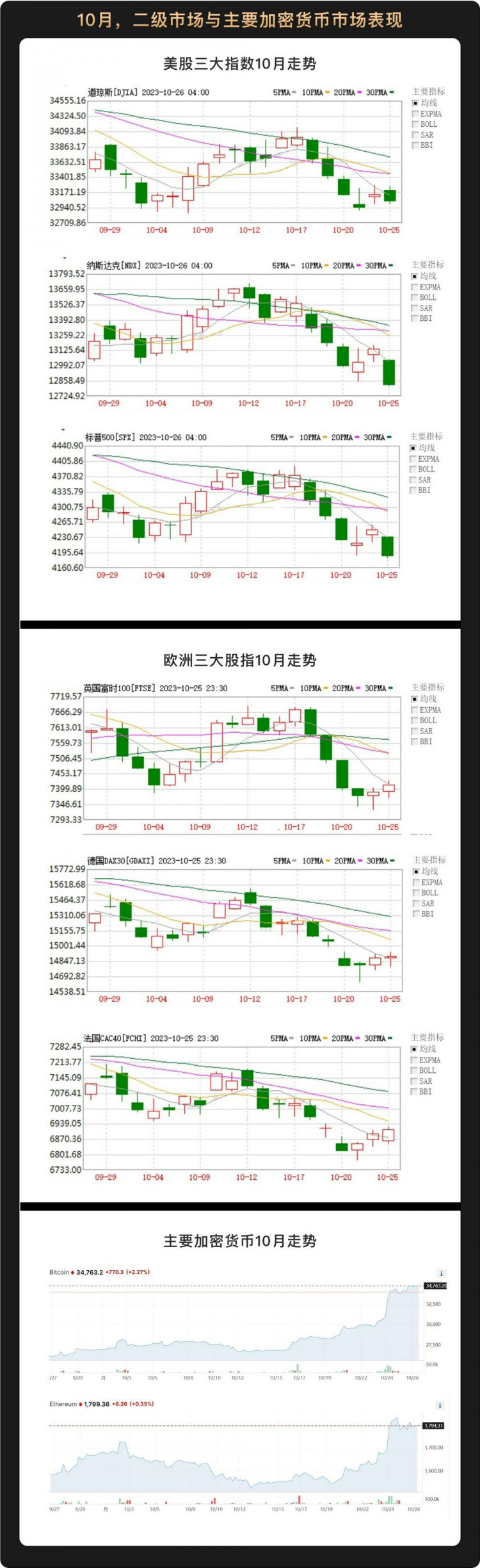 [元宇宙大亨]十月宏觀月報：加息周期即將結(jié)束，ETF預(yù)計將開啟比特幣新一輪反彈