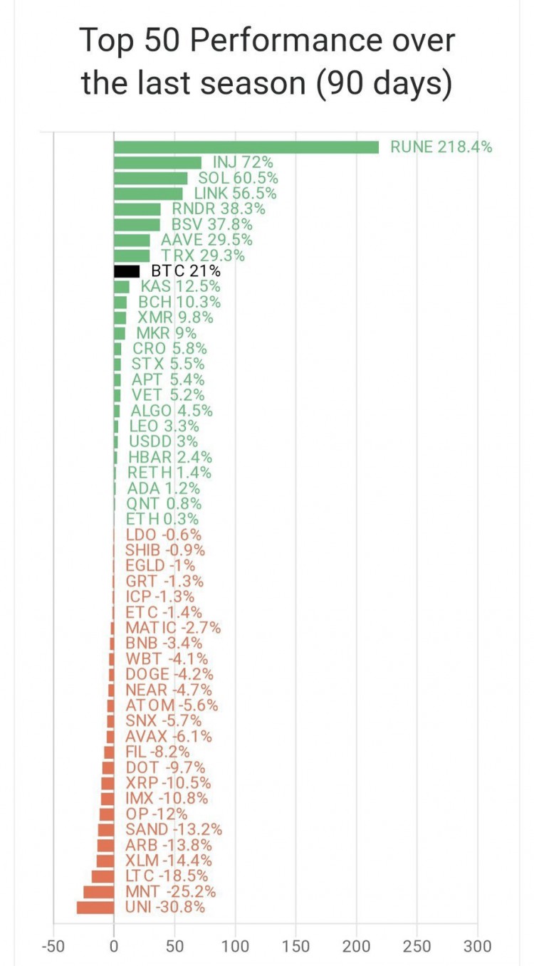 Top100加密貨幣市場漲跌幅!