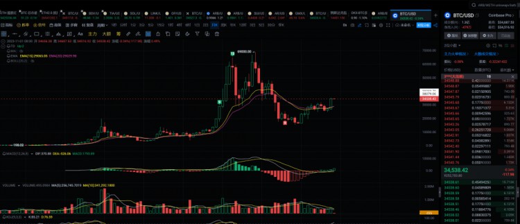 回調(diào)就是機會，大膽進場，其它山寨參考大餅最安全！完成了！