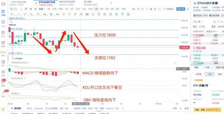 [幣圈楊鋒]10.31日 ETH市場分析，BTC 月底走完ETH方向的最后一天，確定大方向！