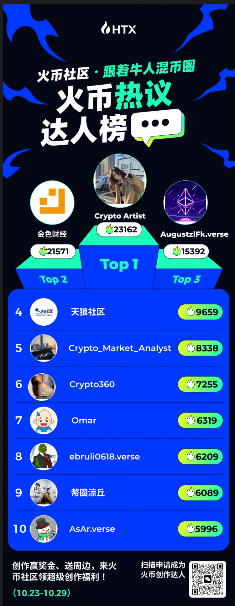 [HTX-Community.verse]火幣熱議達(dá)人榜新鮮發(fā)布，關(guān)注瓜分100U！