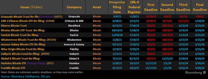 Bitcoin最大可能性通過ETF時間75—135天