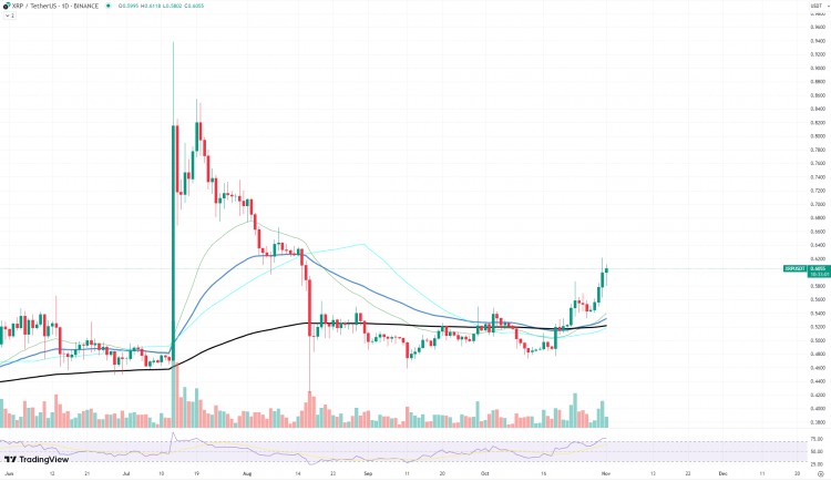 【幣圈崛起】XRP 飆升 20% 把資產(chǎn)置于危險之中