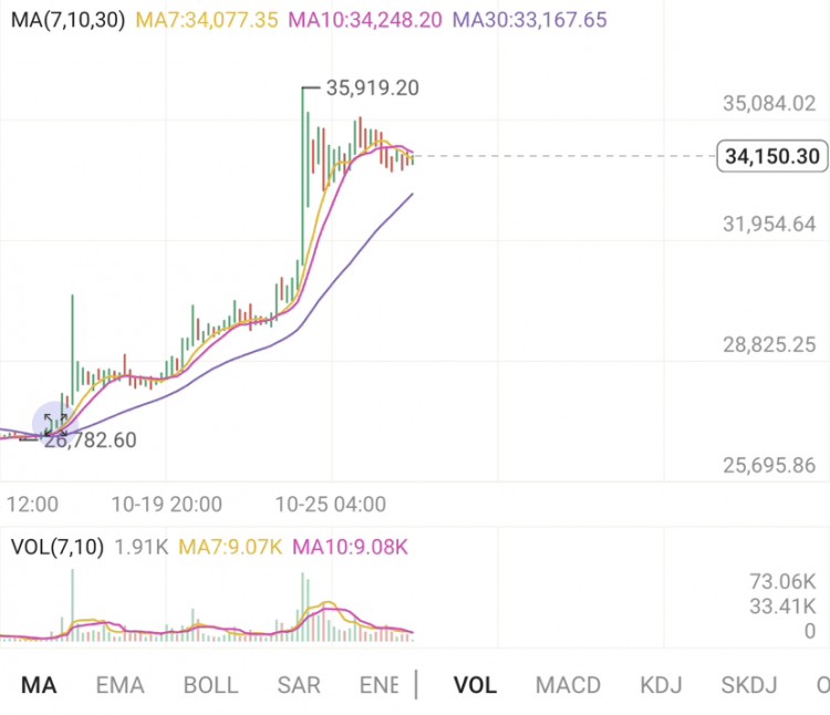 比特幣35000只是開始，山寨龍頭怎么布局，機會原來就在這里？