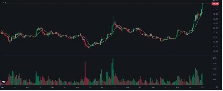 百倍幣SOL背后的秘密：為什么會暴漲251倍？