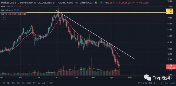 Coinbase上市的比特幣創(chuàng)下新高，板塊輪動推薦投資者關注MATIC擴大收益，未來十倍項目一觸即發(fā)