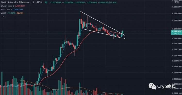 Coinbase上市的比特幣創(chuàng)下新高，板塊輪動推薦投資者關注MATIC擴大收益，未來十倍項目一觸即發(fā)