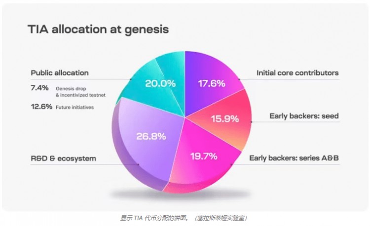 Celestia一夜暴漲（TIA）這是什么，很快就會上升 10 美元！