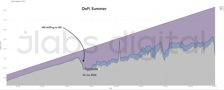 [加密指南針]通過貨幣理論分析 ETH 永遠改變的那一刻