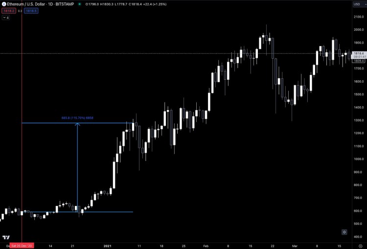 [加密指南針]通過貨幣理論分析 ETH 永遠改變的那一刻