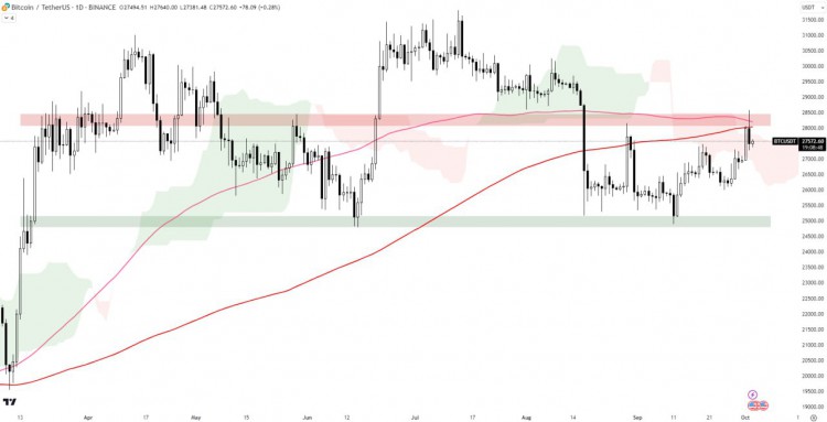 [Crypto Artist]#BTC/USDT 分析 比特幣經(jīng)歷了明顯的反彈，交易量從水平支撐水平