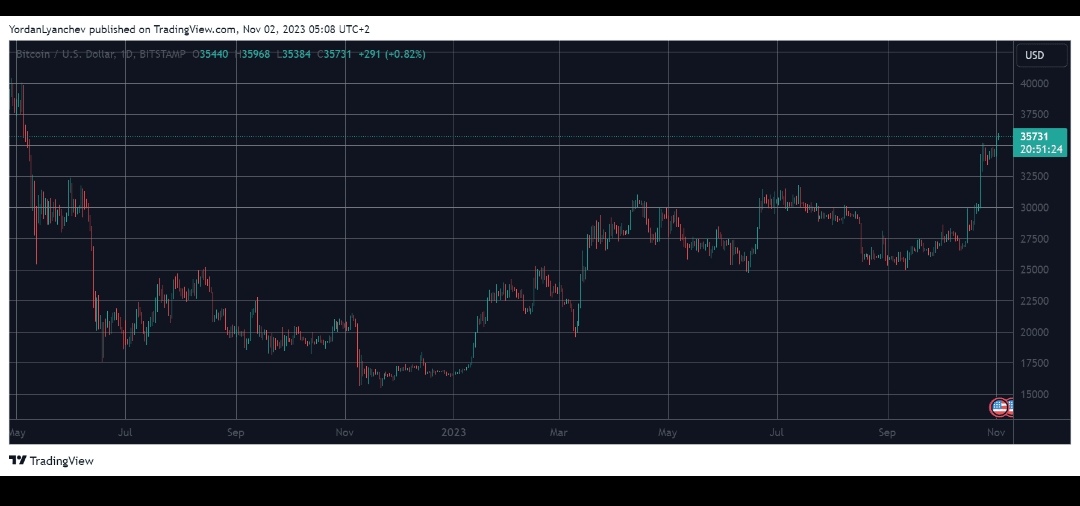 [Crypto360]比特幣暴漲到 18 月度高點(diǎn)，造成 1.5 億美元清算