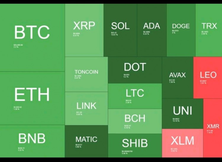 [Crypto360]比特幣暴漲至18 個月高點 Solana 則持續(xù)飆升