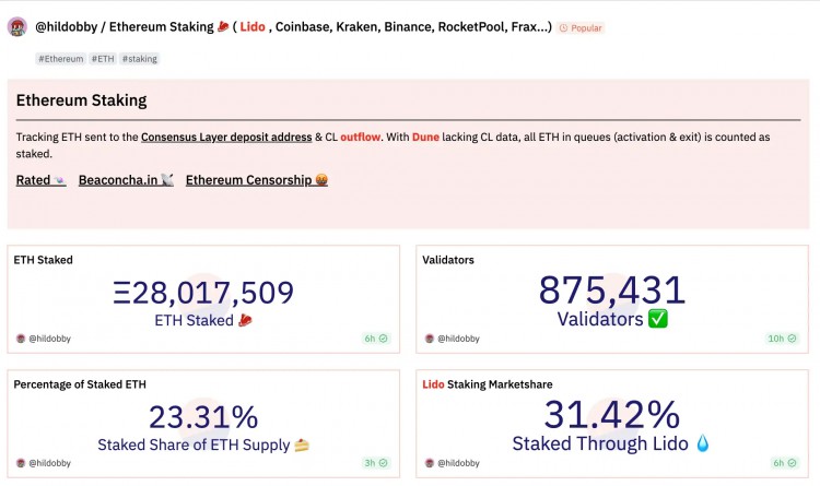 [發(fā)哥炒幣]上海升級后，以太坊信標鏈質押總量超過2800萬個ETH，凈流入超過838萬個ETH