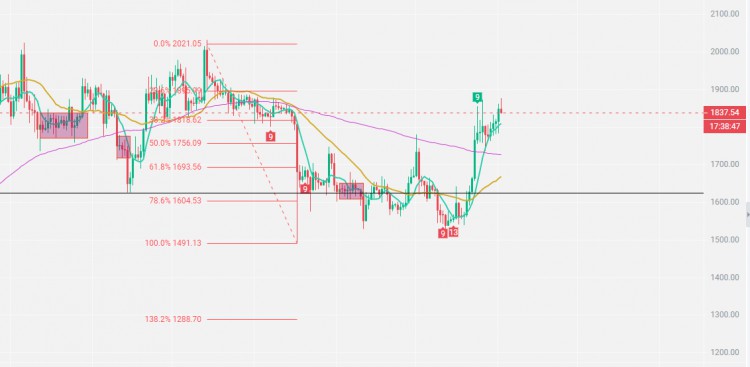 BTC #eth坎昆升級(jí)