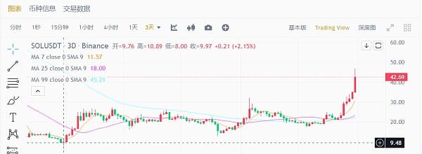 金色觀察 | SOL連創(chuàng)年內(nèi)新高 渡劫“以太坊殺手”成功？