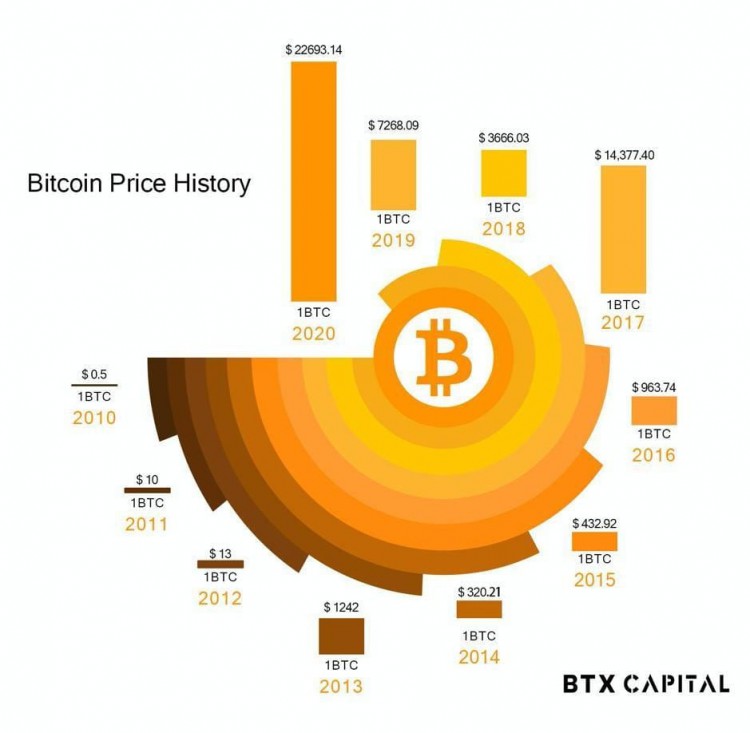 BTC在2018年下跌了82%，跌至3000美元 他卻買了5個(gè)