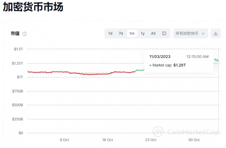 加密市場(chǎng)市值縮水2百億,美股Coinbase股票卻在漲