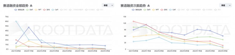 守住春風(fēng)嶺，2023 Q3 Web3 一級(jí)市場(chǎng)回顧和賽道分析
