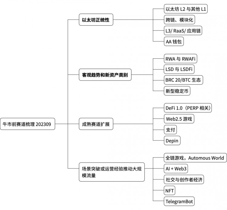 守住春風(fēng)嶺，2023 Q3 Web3 一級(jí)市場(chǎng)回顧和賽道分析