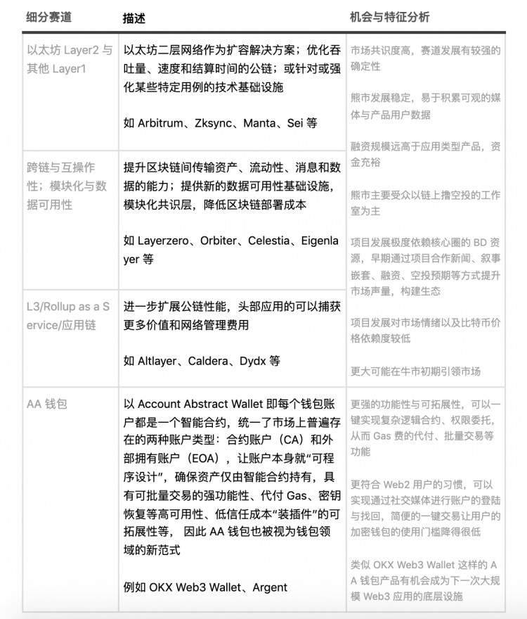 守住春風(fēng)嶺，2023 Q3 Web3 一級(jí)市場(chǎng)回顧和賽道分析