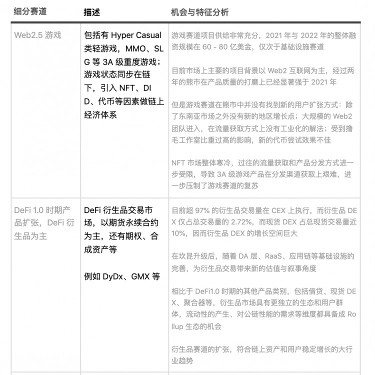 守住春風(fēng)嶺，2023 Q3 Web3 一級(jí)市場(chǎng)回顧和賽道分析