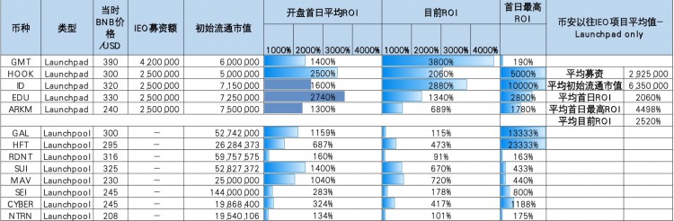 幣安Launchpool開盤價格預(yù)測