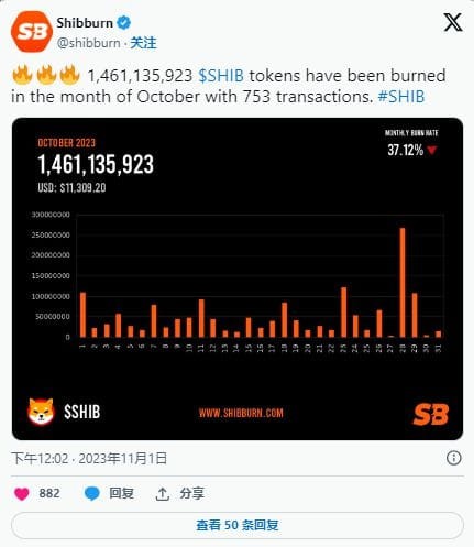 柴犬：10 月份銷毀 14 億個(gè) SHIB，下降 37%