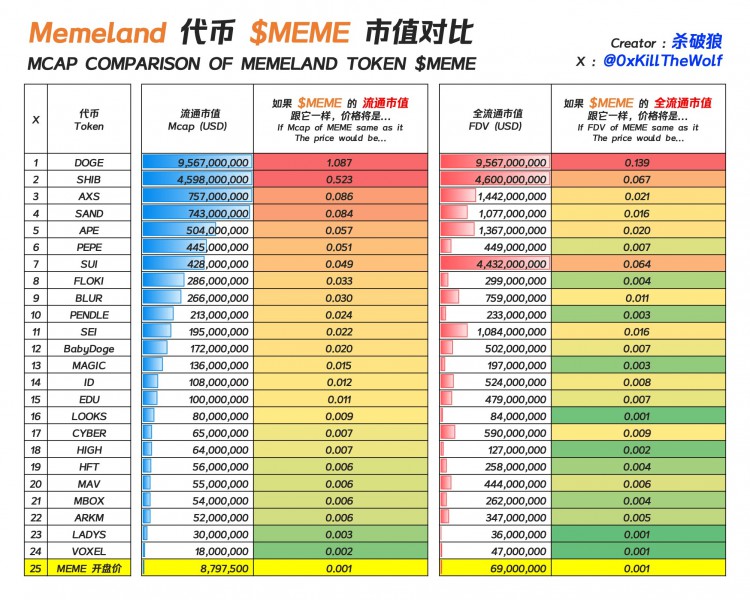 $MEME 市值對(duì)比圖