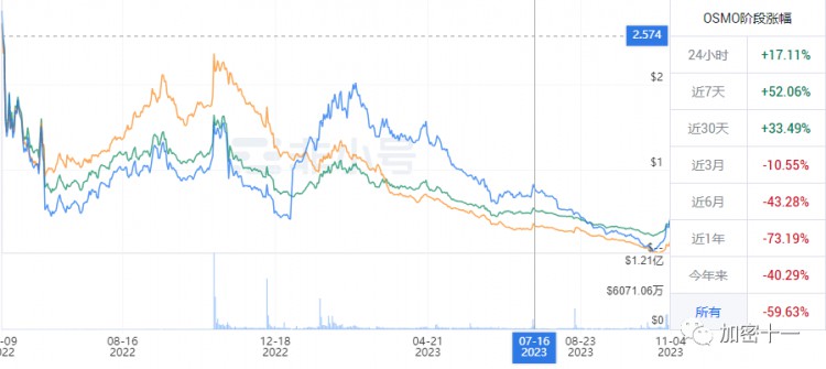 OSMO幣是什么？（Osmosis）：加密貨幣領(lǐng)域的新成員？
